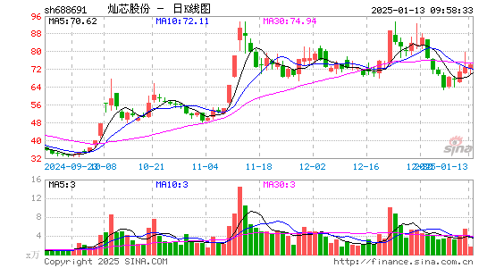 灿芯股份