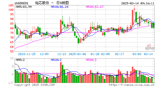 灿芯股份