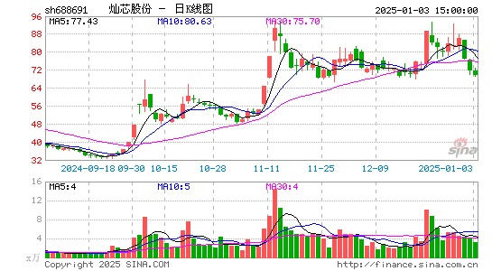 灿芯股份