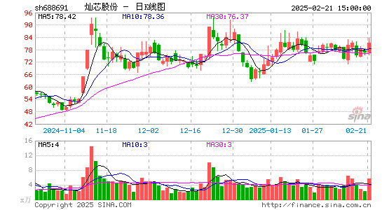 灿芯股份