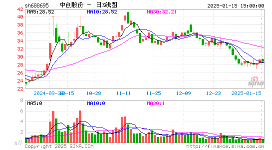 中创股份