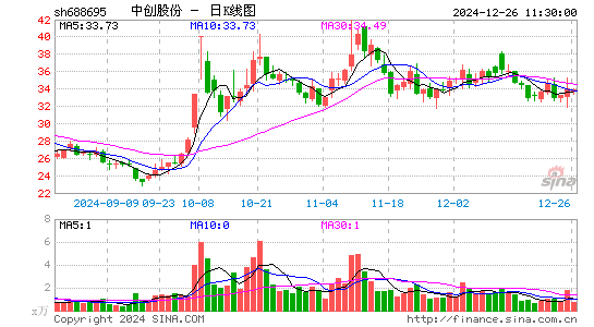 中创股份