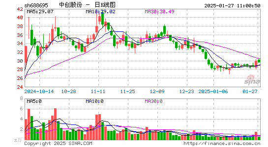 中创股份