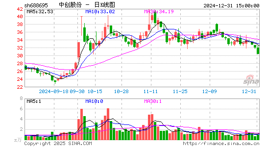 中创股份