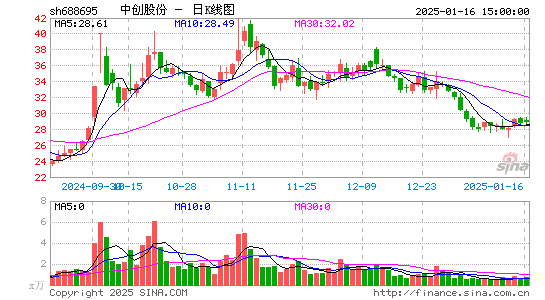 中创股份