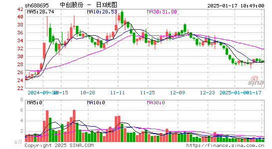 中创股份