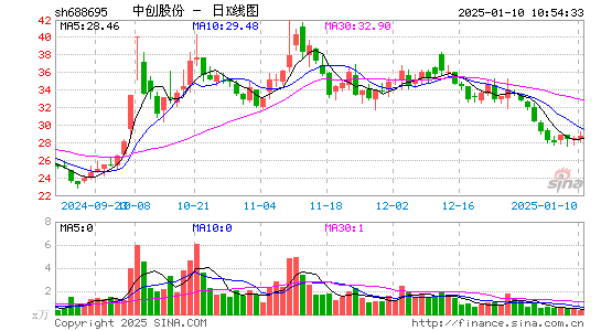 中创股份