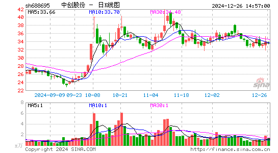 中创股份