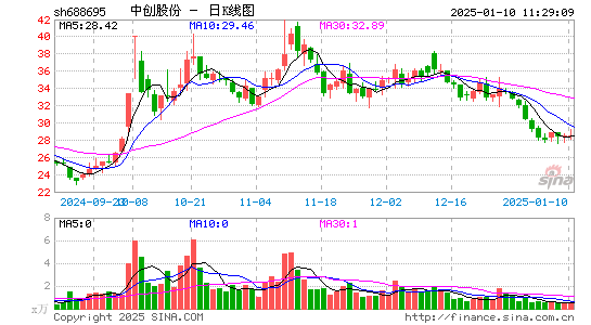 中创股份