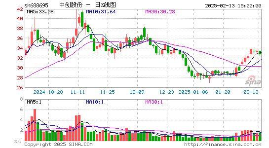 中创股份