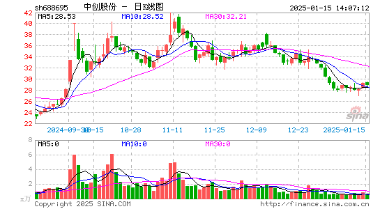 中创股份