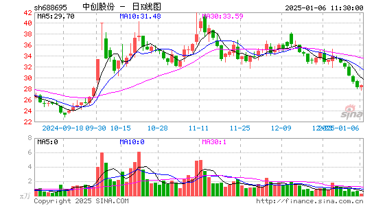 中创股份