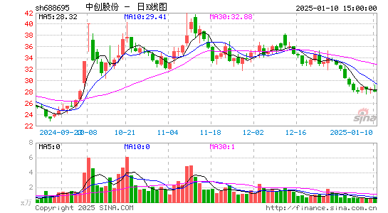 中创股份