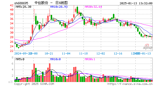 中创股份