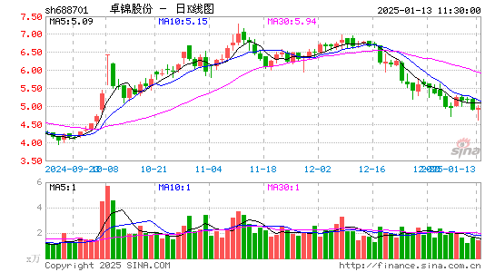 卓锦股份