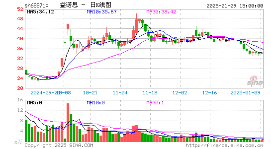 益诺思