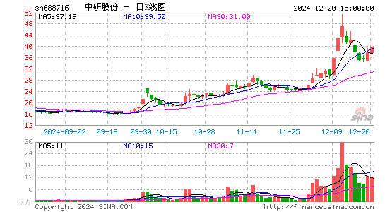 中研股份