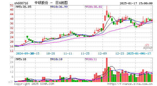 中研股份