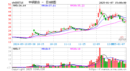 中研股份