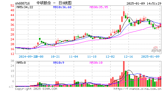 中研股份