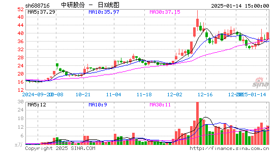 中研股份