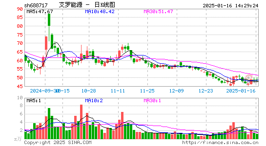 艾罗能源