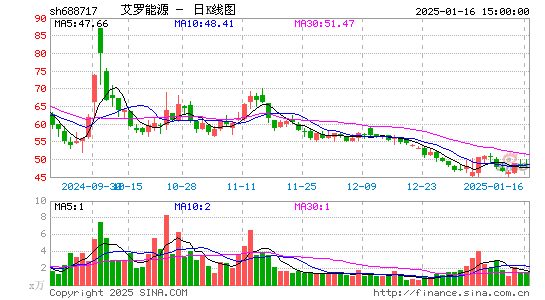 艾罗能源