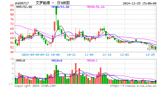 艾罗能源