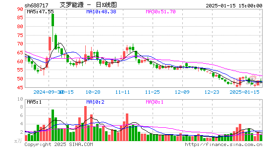 艾罗能源