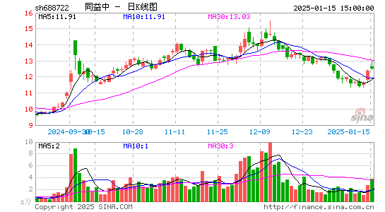 同益中