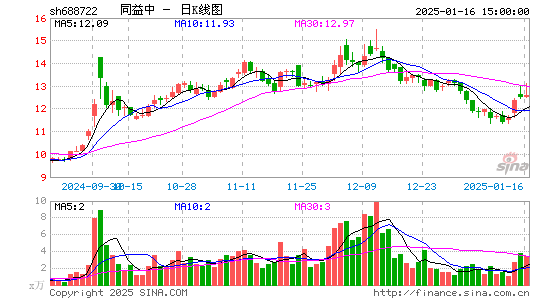 同益中