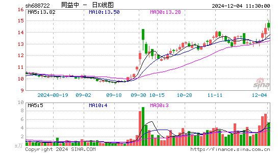 同益中