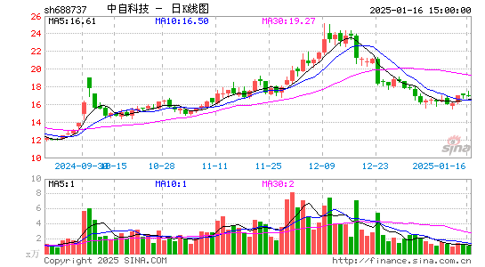 中自科技