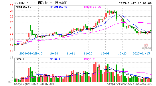 中自科技