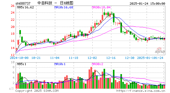 中自科技