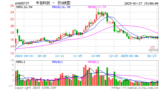 中自科技