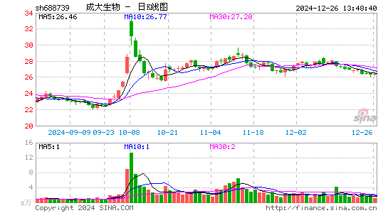 成大生物