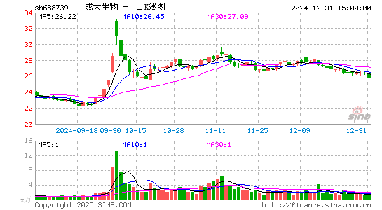 成大生物