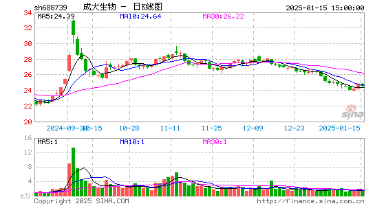 成大生物