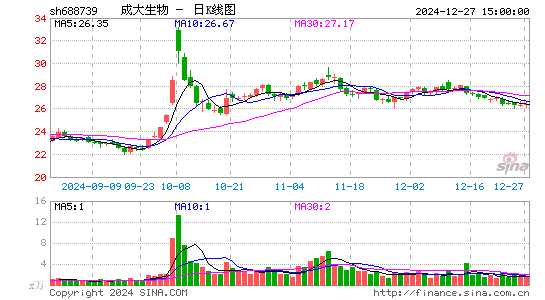 成大生物