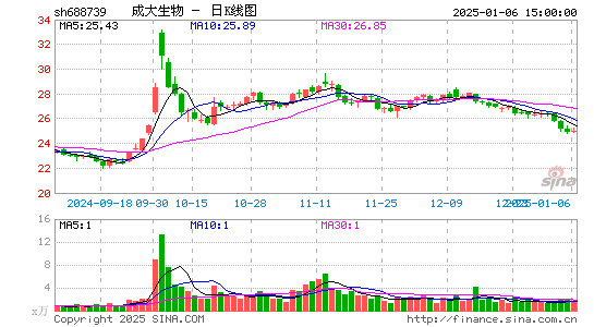 成大生物