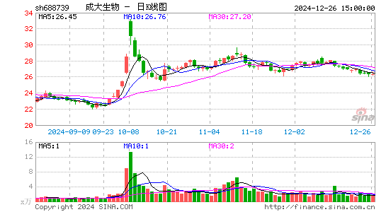 成大生物