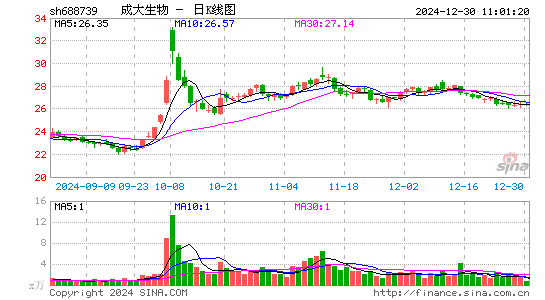 成大生物