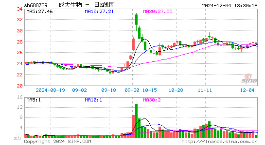 成大生物