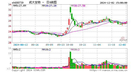 成大生物