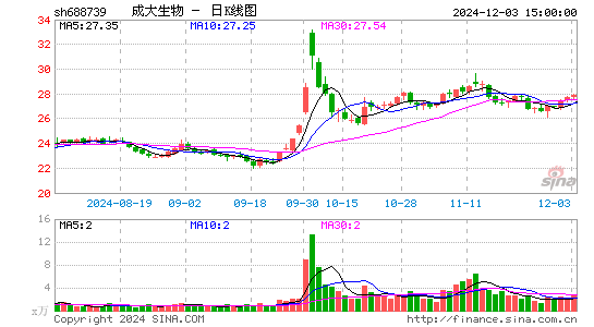 成大生物