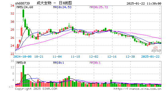 成大生物