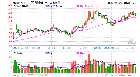 普冉股份