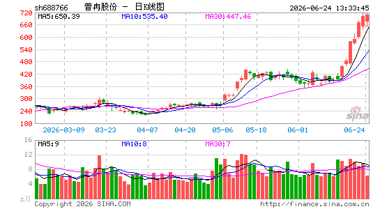 普冉股份