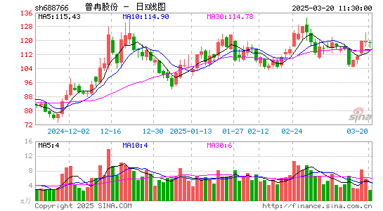 普冉股份